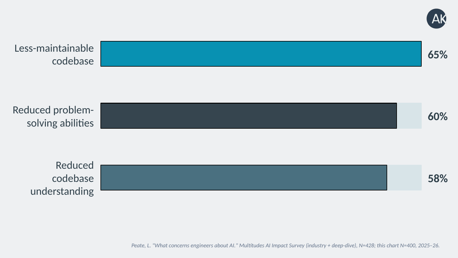 A bar chart of engineer concerns about AI: less-maintainable codebase 65%, reduced problem-solving abilities 60%, reduced codebase understanding 58%